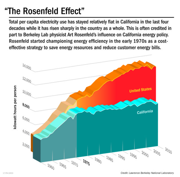 "The Rosenfeld Effect."