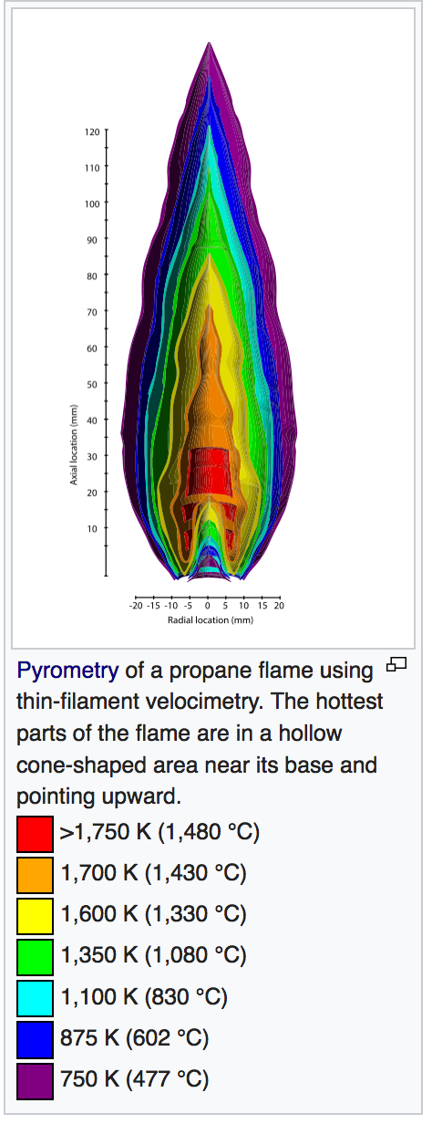 The heat contours of a propane flame. (from Wikipedia)