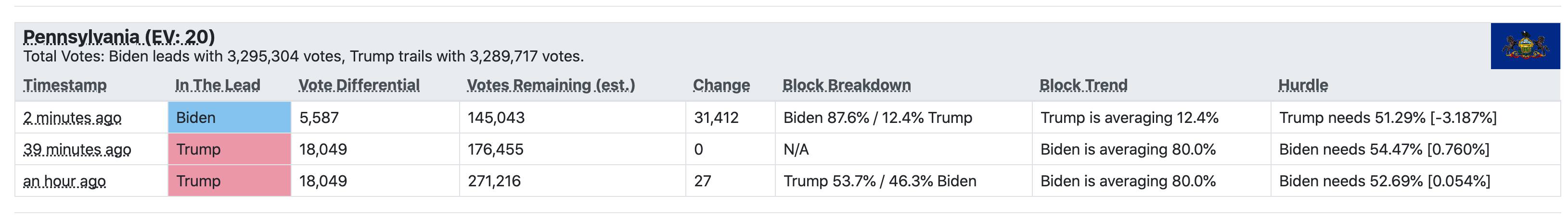 The long-anticipated lead for Biden in Pennsylvania finally happens: