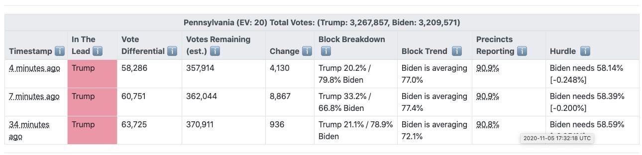 The day before, when Biden was still catching up: