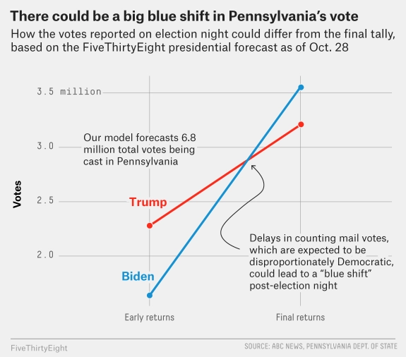 Graph from 538's ' Why Pennsylvania’s Vote Count Could Change After Election Night'.