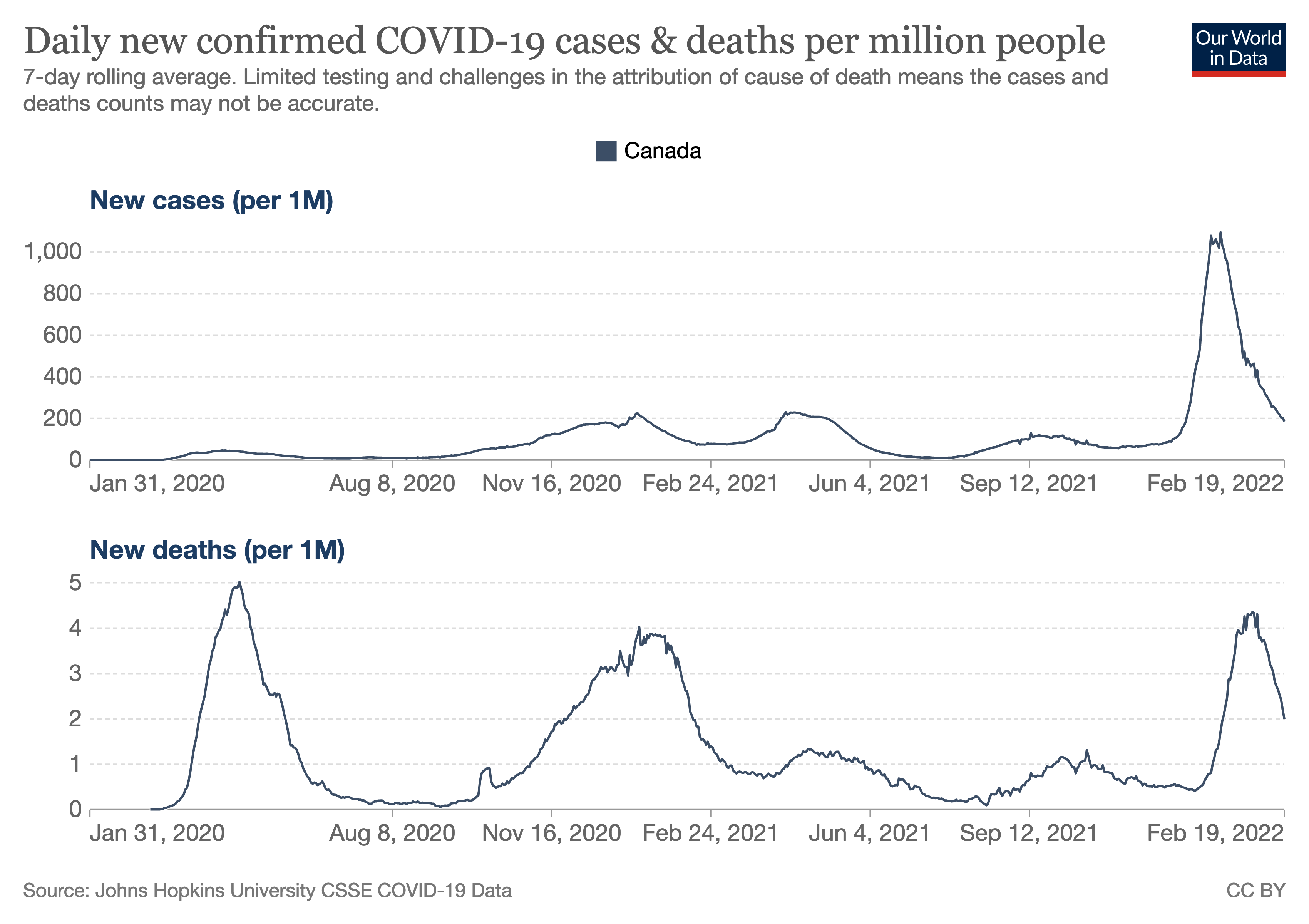 Chart showing COVID cases and deaths in Canada from the start of the pandemic until Feb 2022.