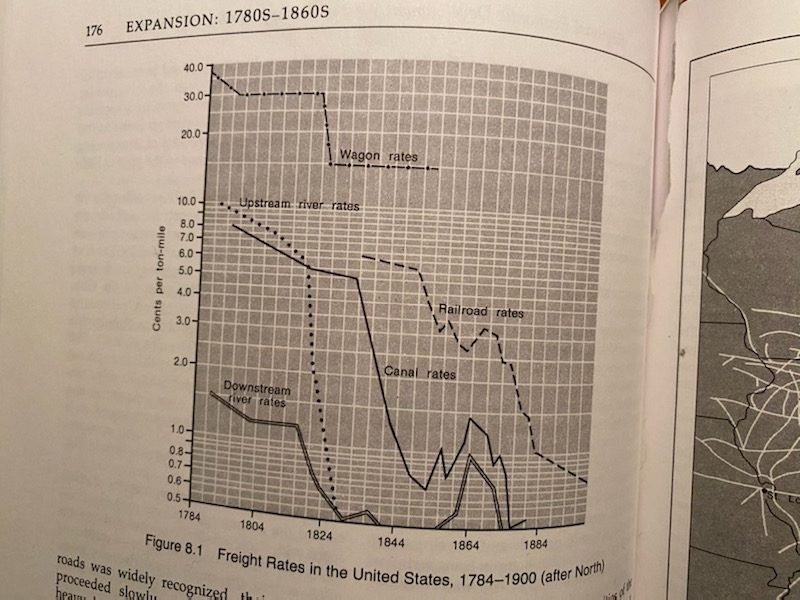 Graph of the cost of different freight methods in the U.S., 1784-1900