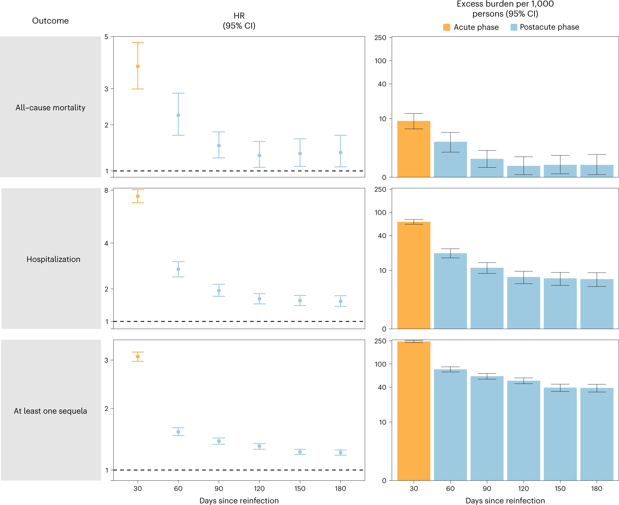 The COVID 'acute' phase doesn't really end until 90-120 days post-infection. Source: https://www.nature.com/articles/s41591-022-02051-3/figures/3