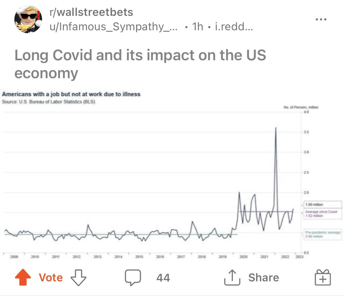 r/ Wall Street Bets drawing trend lines on the Bureau of Labor Statistics chart, showing the greatly increased number of people out sick from work in an ongoing way.
