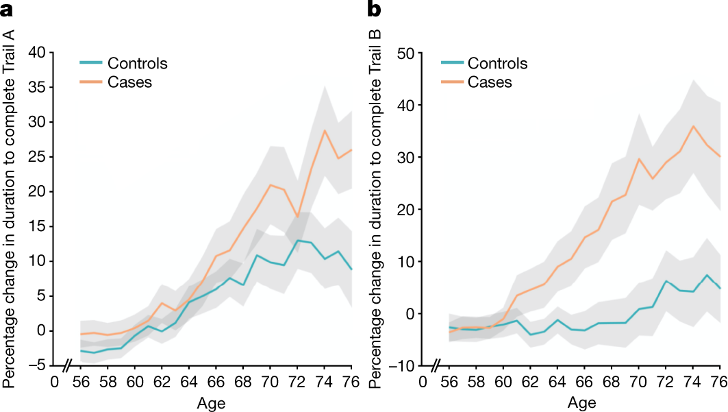 Fig. 3: Significant longitudinal differences in cognition. from SARS-CoV-2 is associated with changes in brain structure in UK Biobank.  Shows cognitive impairment by the difference in time required to do a task.