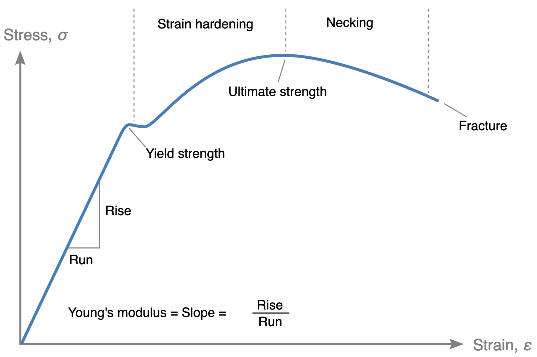 Typical stress vs. strain diagram for a ductile material (e.g. steel).  Shows the linear elastic region, strain hardening, and necking leading ultimately to fracture.  Source: Wikipedia user Nicoguaro