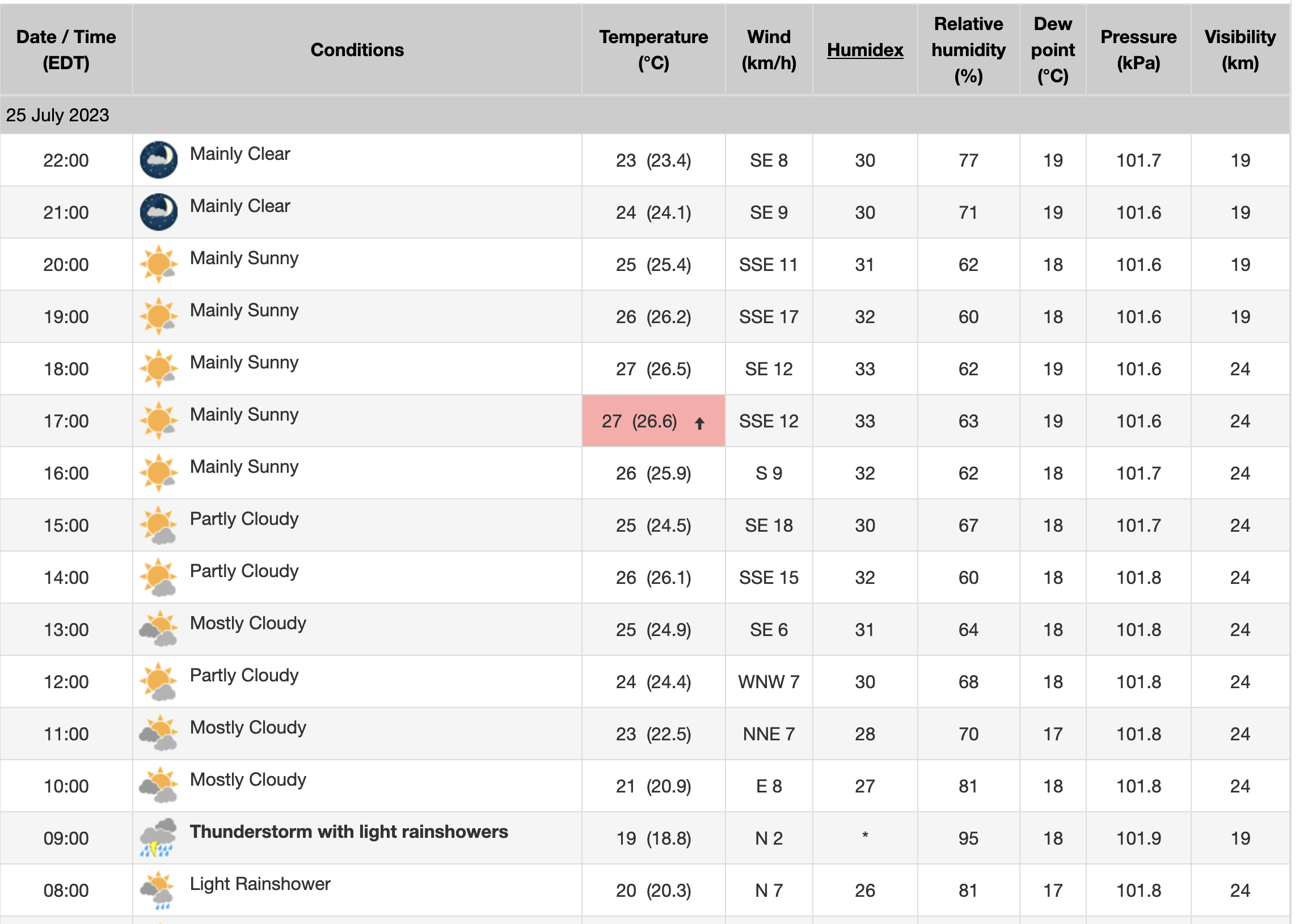 Table showing weather data for Toronto for 2023-07-25.  Relevant part is showing 'Thunderstorm with light rainshowers' and 'Wind 2km/h, N' at 9am.