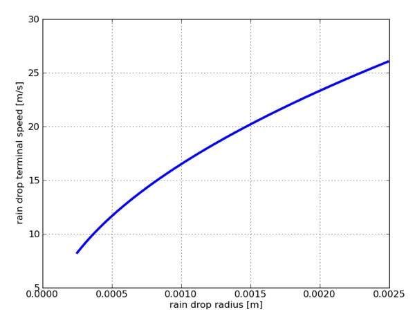 Graph of 'rain drop terminal speed' vs. 'rain drop radius', from Wired "How Fast Is Falling Rain?", August 29/2011