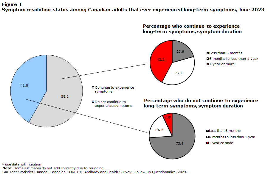 "Almost half of Canadians who reported that they continue to experience long-term symptoms also reported no improvement over time" "Many Canadians with long-term symptoms experience a protracted symptom duration. As of June 2023, 58.2% of infected Canadians who ever reported long-term symptoms continue to experience them. Among Canadian adults who continued to experience long-term symptoms, 79.3% had been experiencing symptoms for 6 months or more, including 42.2% with symptoms for one year or more (Figure 1)." https://www150.statcan.gc.ca/n1/pub/75-006-x/2023001/article/00015-eng.htm