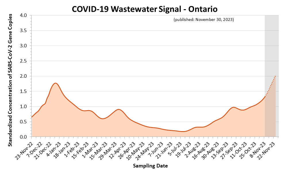Ontario COVID-19 Wastewater Signal, showing the current (November 2023) peak as the highest in the past 13 months.