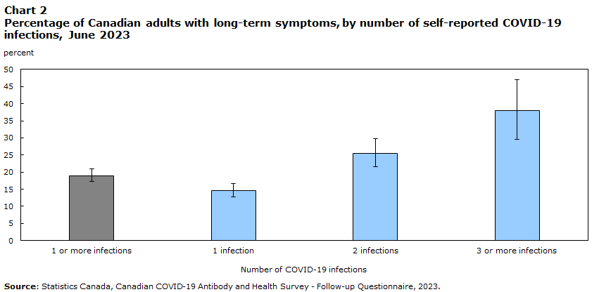 "As seen in Chart 2, Canadians reporting two known or suspected COVID-19 infections (25.4%) were 1.7 times more likely to report prolonged symptoms than those reporting only one known or suspected infection (14.6%), and those with 3 or more infections (37.9%) 2.6 times more likely. " https://www150.statcan.gc.ca/n1/pub/75-006-x/2023001/article/00015-eng.htm